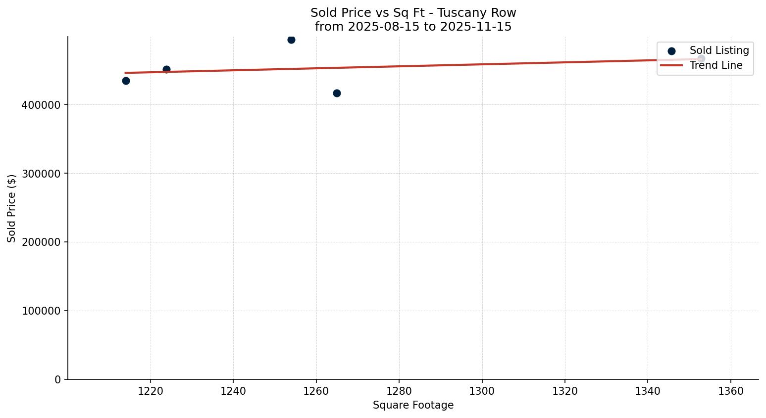 Tuscany Row/Townhouse Price vs. Square Footage – last 3 months