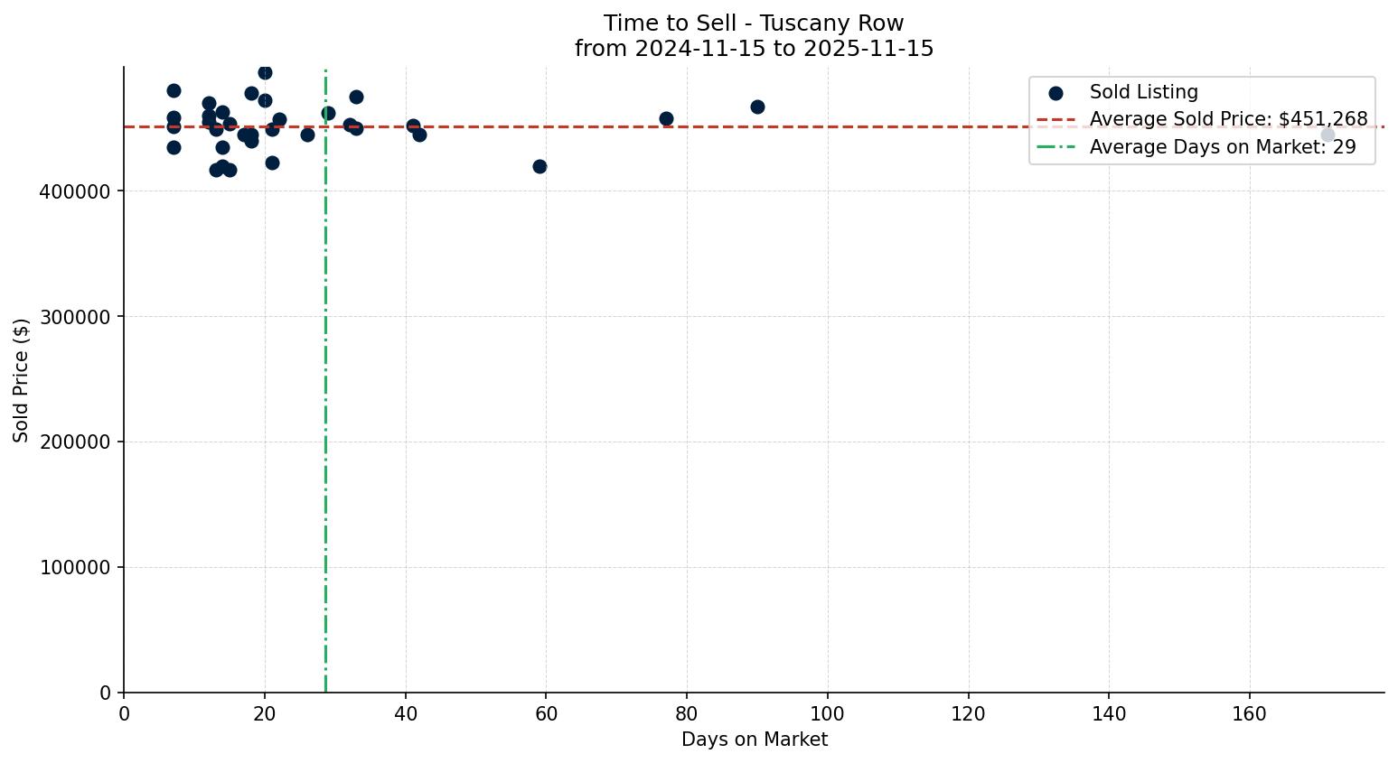 Tuscany Row/Townhouse Time to Sell from 2024-11-15 to 2025-11-15