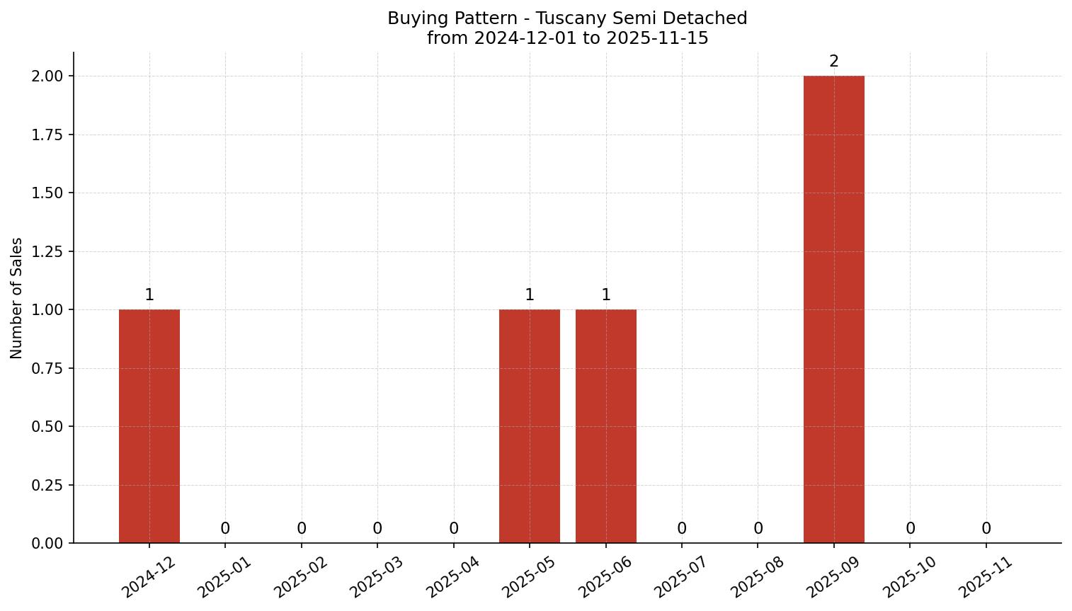 Tuscany Semi Detached (Half Duplex) Buying Pattern – last 12 months