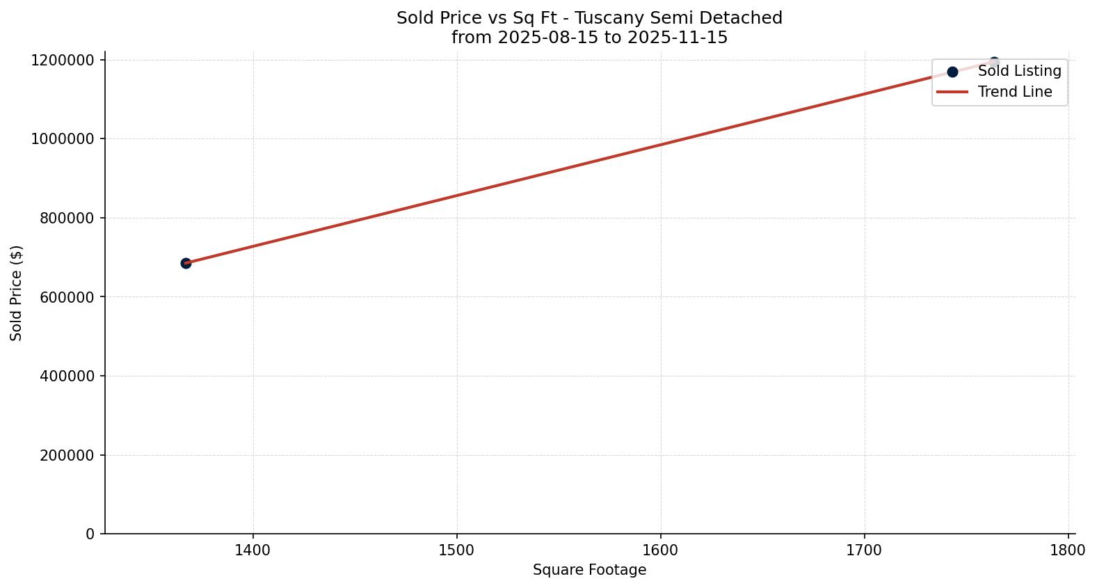 Tuscany Semi Detached (Half Duplex) Price vs. Square Footage – last 3 months