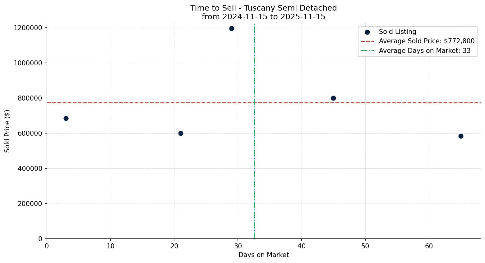 Tuscany Semi Detached (Half Duplex) Time to Sell from 2024-11-15 to 2025-11-15