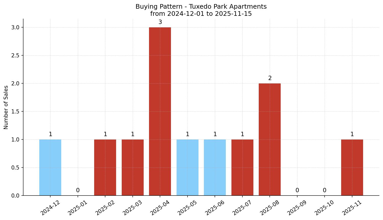 Tuxedo Park Apartment Buying Pattern – last 12 months