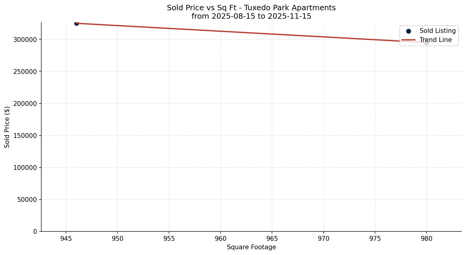 Tuxedo Park Apartment Price vs. Square Footage – last 3 months