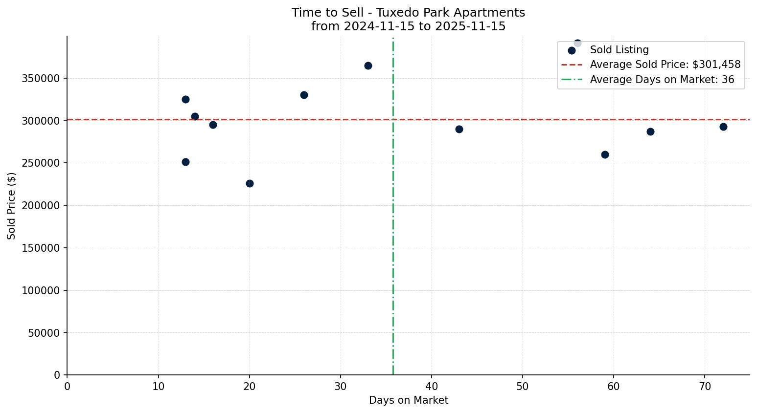 Tuxedo Park Apartment Time to Sell from 2024-11-15 to 2025-11-15