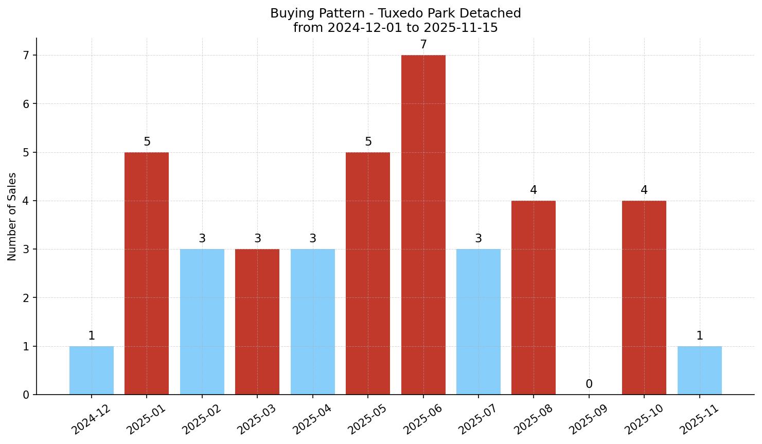 Tuxedo Park Detached Buying Pattern – last 12 months