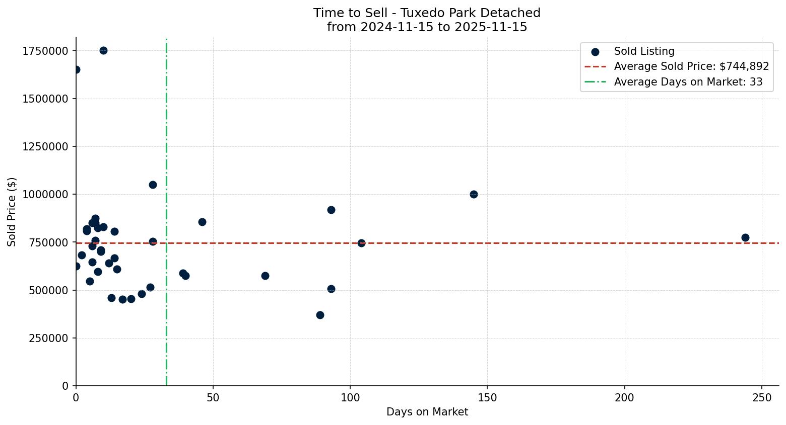 Tuxedo Park Detached Time to Sell from 2024-11-15 to 2025-11-15