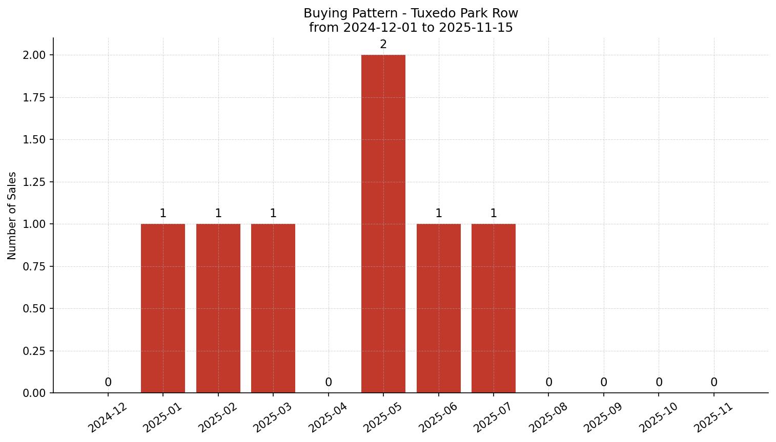 Tuxedo Park Row/Townhouse Buying Pattern – last 12 months