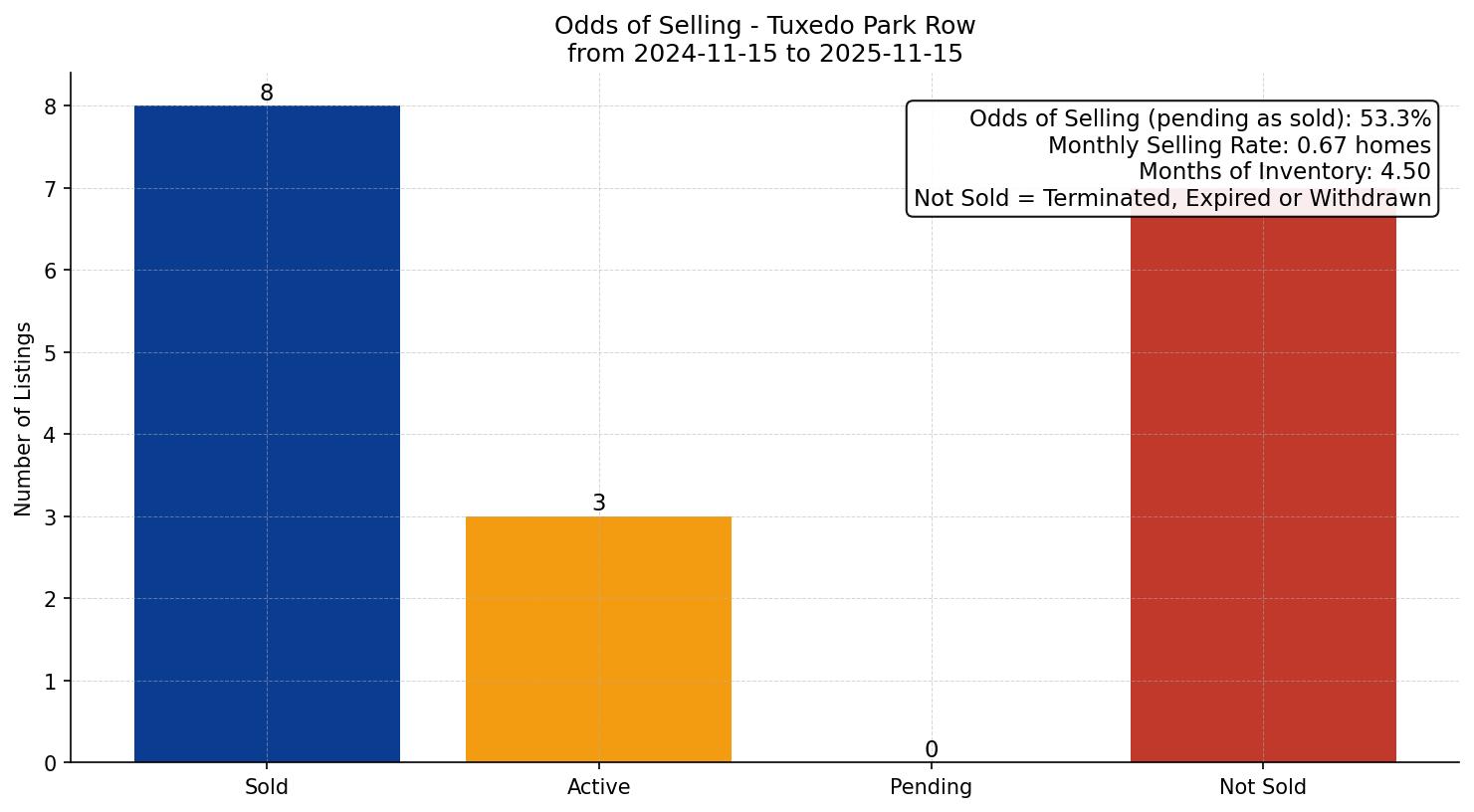Tuxedo Park Row/Townhouse Odds of Selling – last 12 months