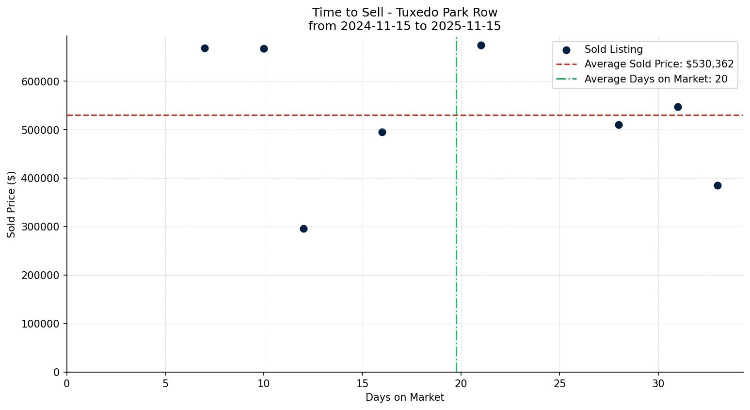 Tuxedo Park Row/Townhouse Time to Sell from 2024-11-15 to 2025-11-15