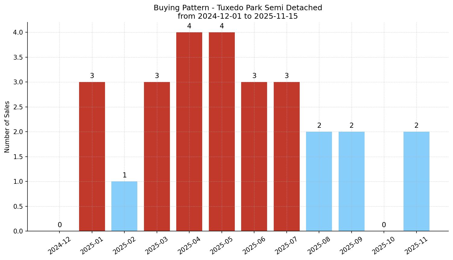 Tuxedo Park Semi Detached (Half Duplex) Buying Pattern – last 12 months