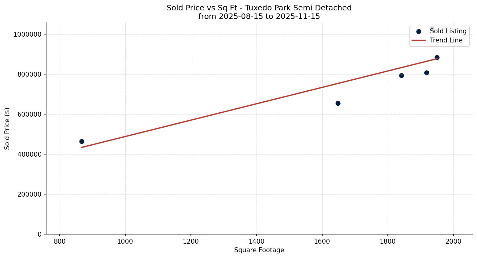 Tuxedo Park Semi Detached (Half Duplex) Price vs. Square Footage – last 3 months