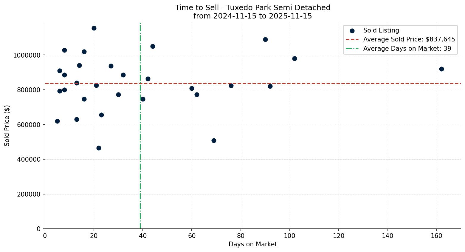 Tuxedo Park Semi Detached (Half Duplex) Time to Sell from 2024-11-15 to 2025-11-15