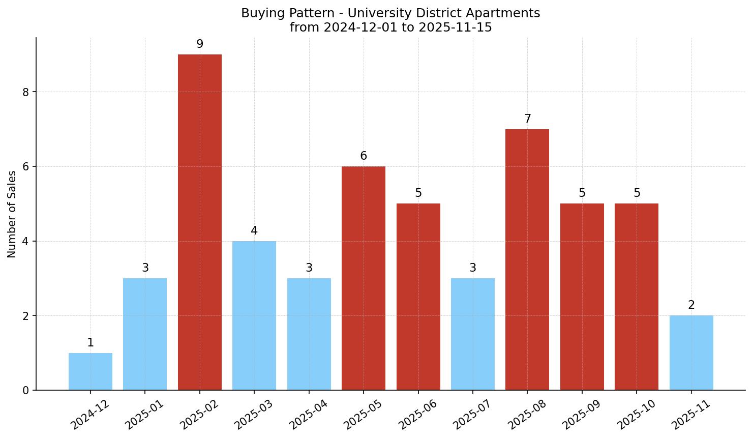 University District Apartment Buying Pattern – last 12 months