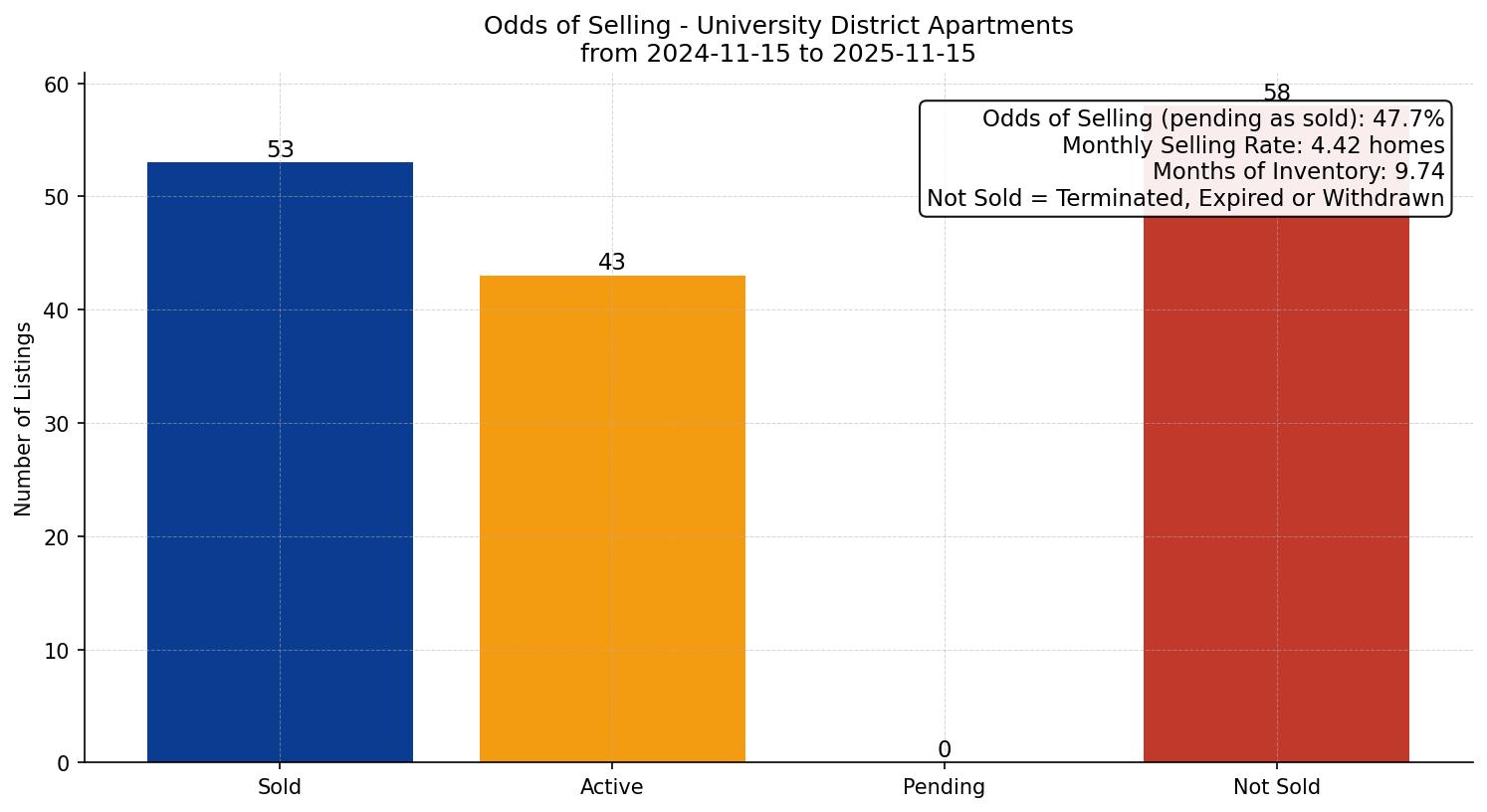 University District Apartment Odds of Selling – last 12 months
