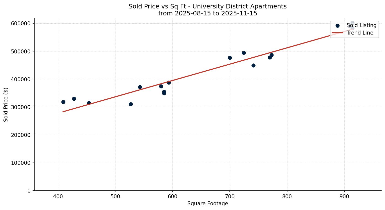 University District Apartment Price vs. Square Footage – last 3 months