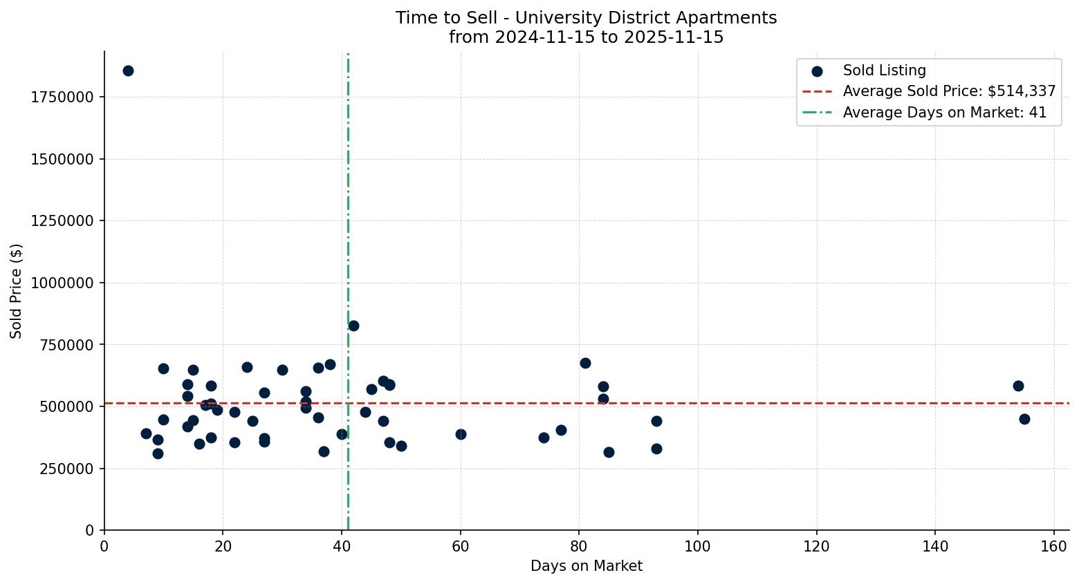 University District Apartment Time to Sell from 2024-11-15 to 2025-11-15