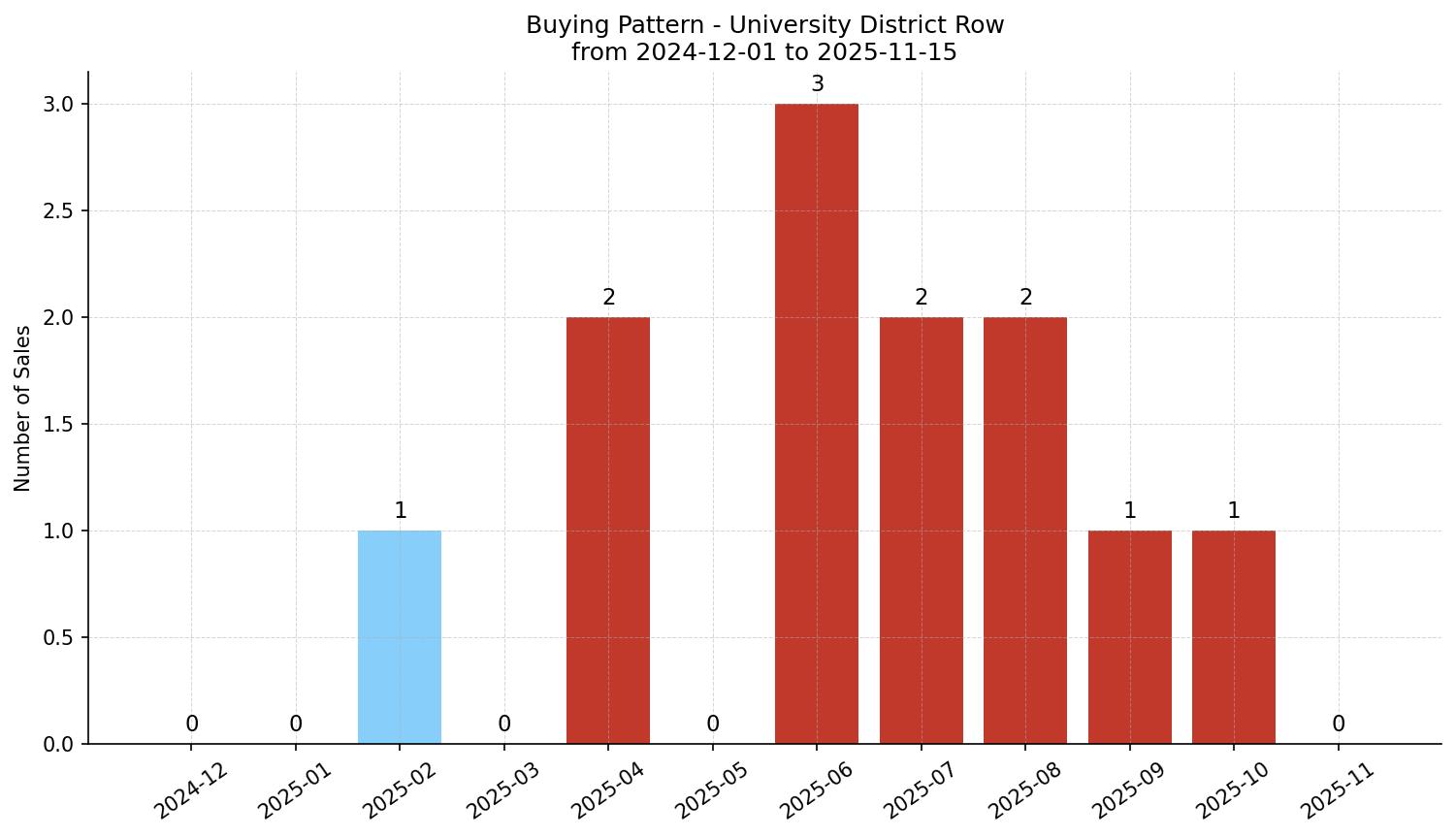 University District Row/Townhouse Buying Pattern – last 12 months