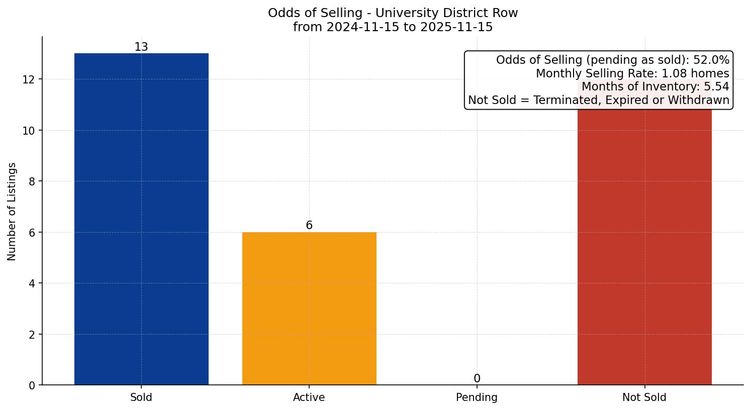 University District Row/Townhouse Odds of Selling – last 12 months