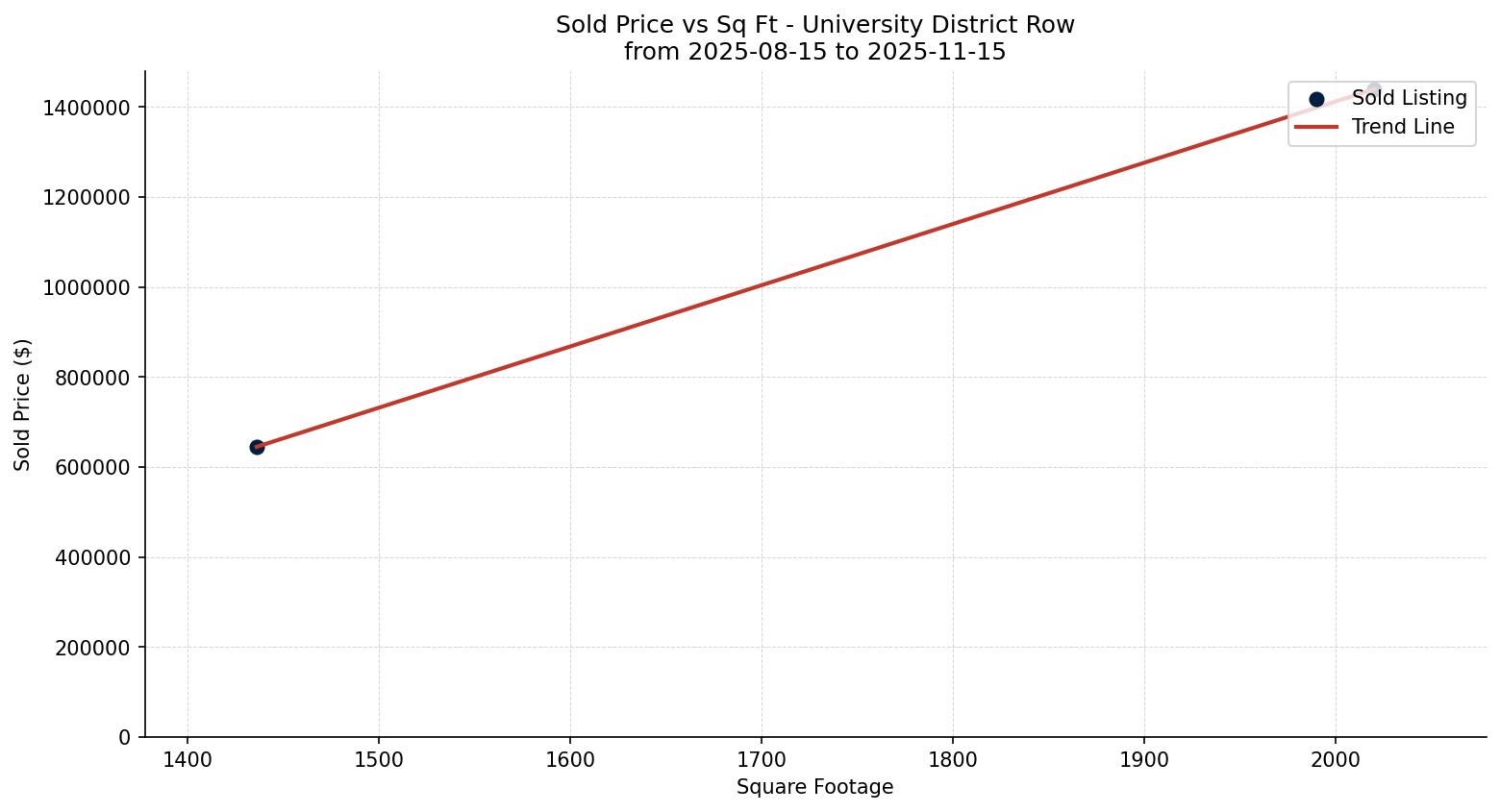 University District Row/Townhouse Price vs. Square Footage – last 3 months