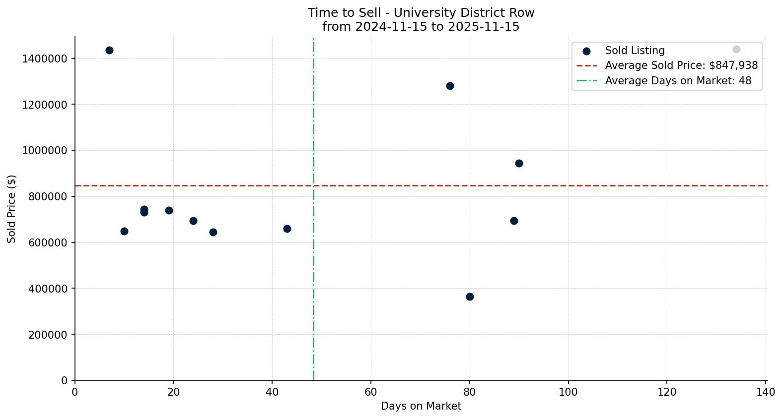 University District Row/Townhouse Time to Sell from 2024-11-15 to 2025-11-15