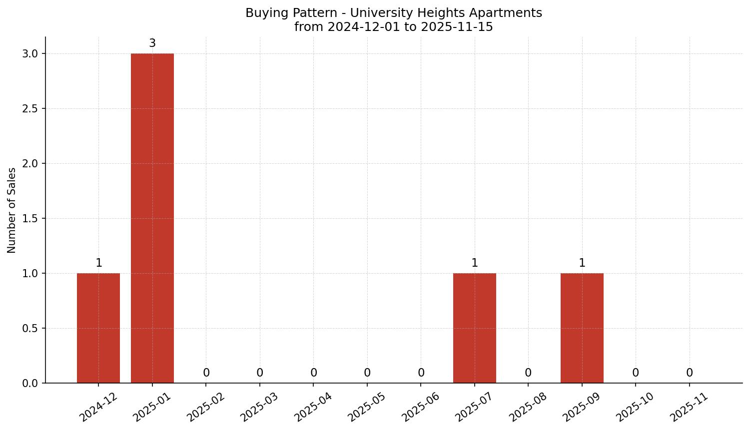 University Heights Apartment Buying Pattern – last 12 months