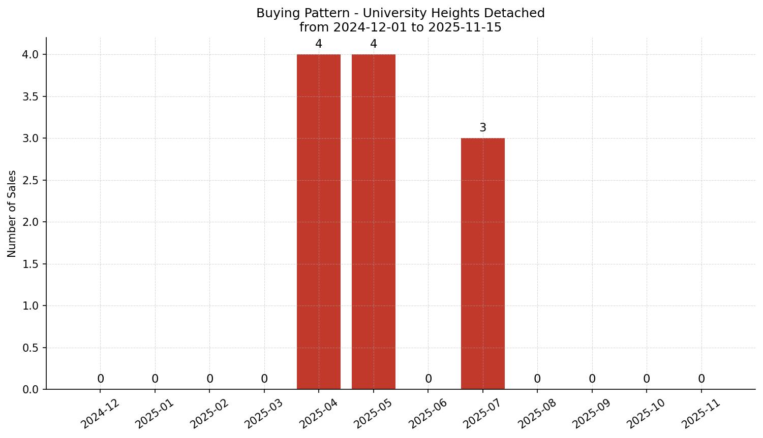 University Heights Detached Buying Pattern – last 12 months