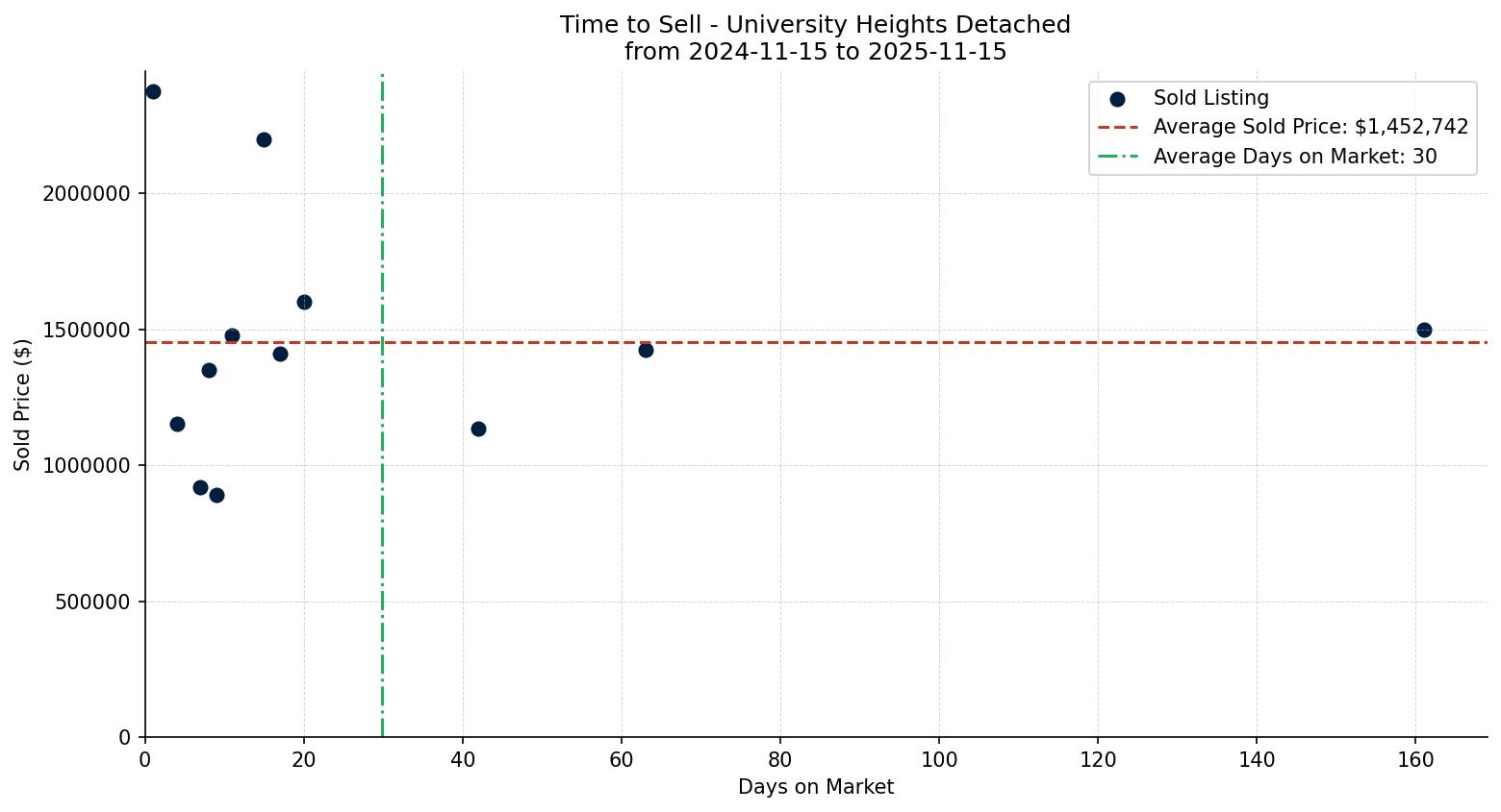 University Heights Detached Time to Sell from 2024-11-15 to 2025-11-15
