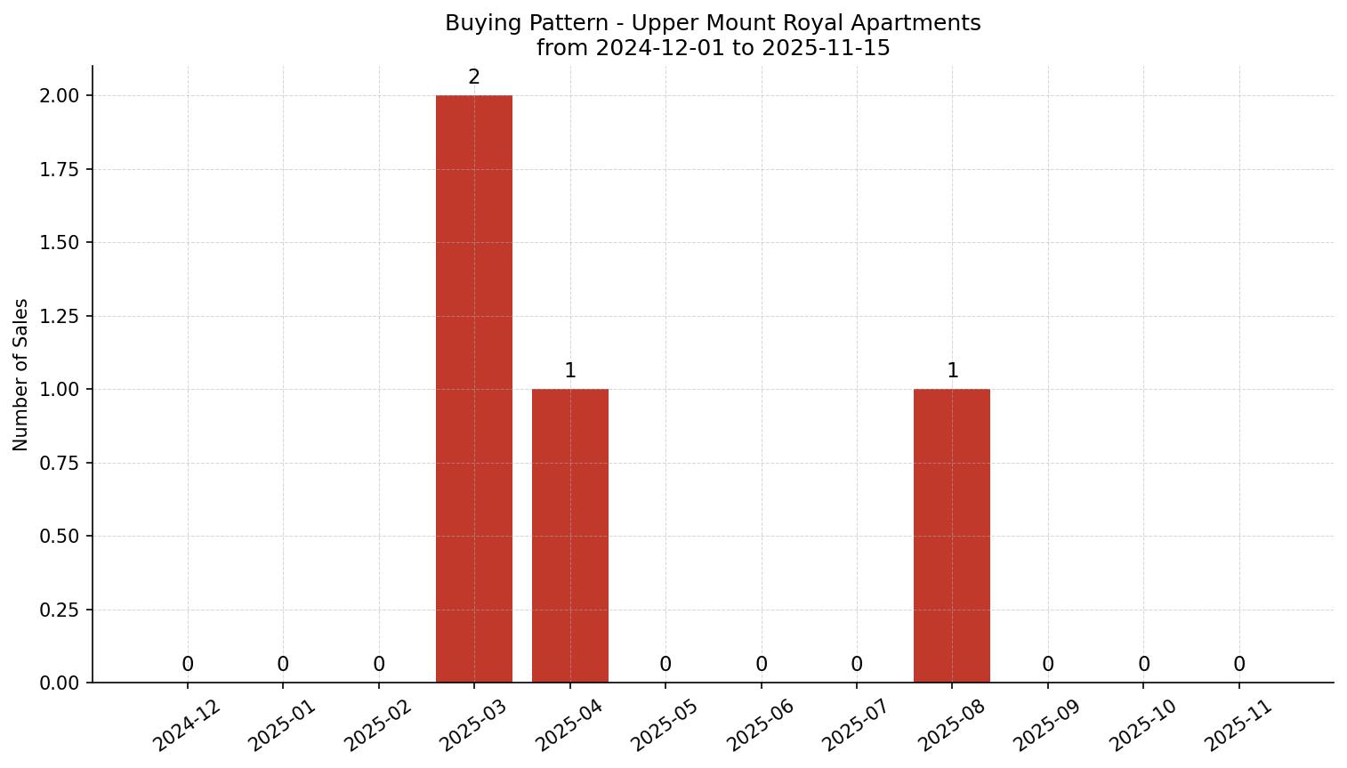 Upper Mount Royal Apartment Buying Pattern – last 12 months