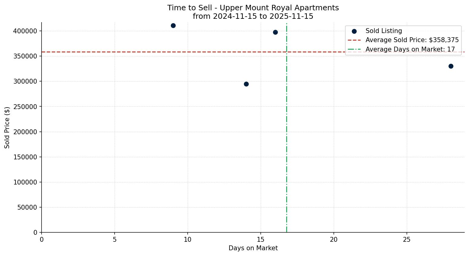 Upper Mount Royal Apartment Time to Sell from 2024-11-15 to 2025-11-15