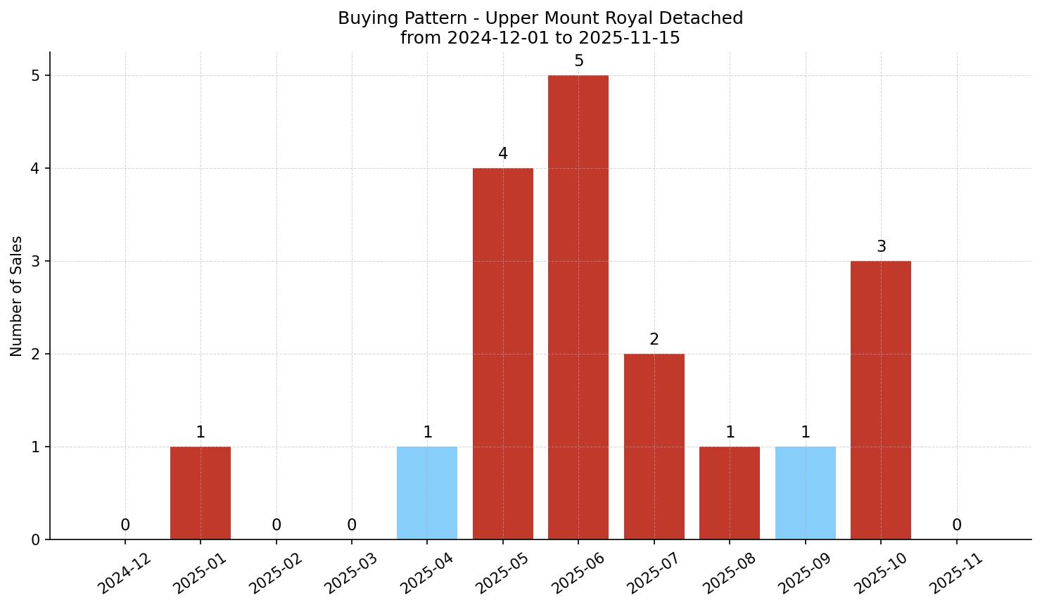Upper Mount Royal Detached Buying Pattern – last 12 months