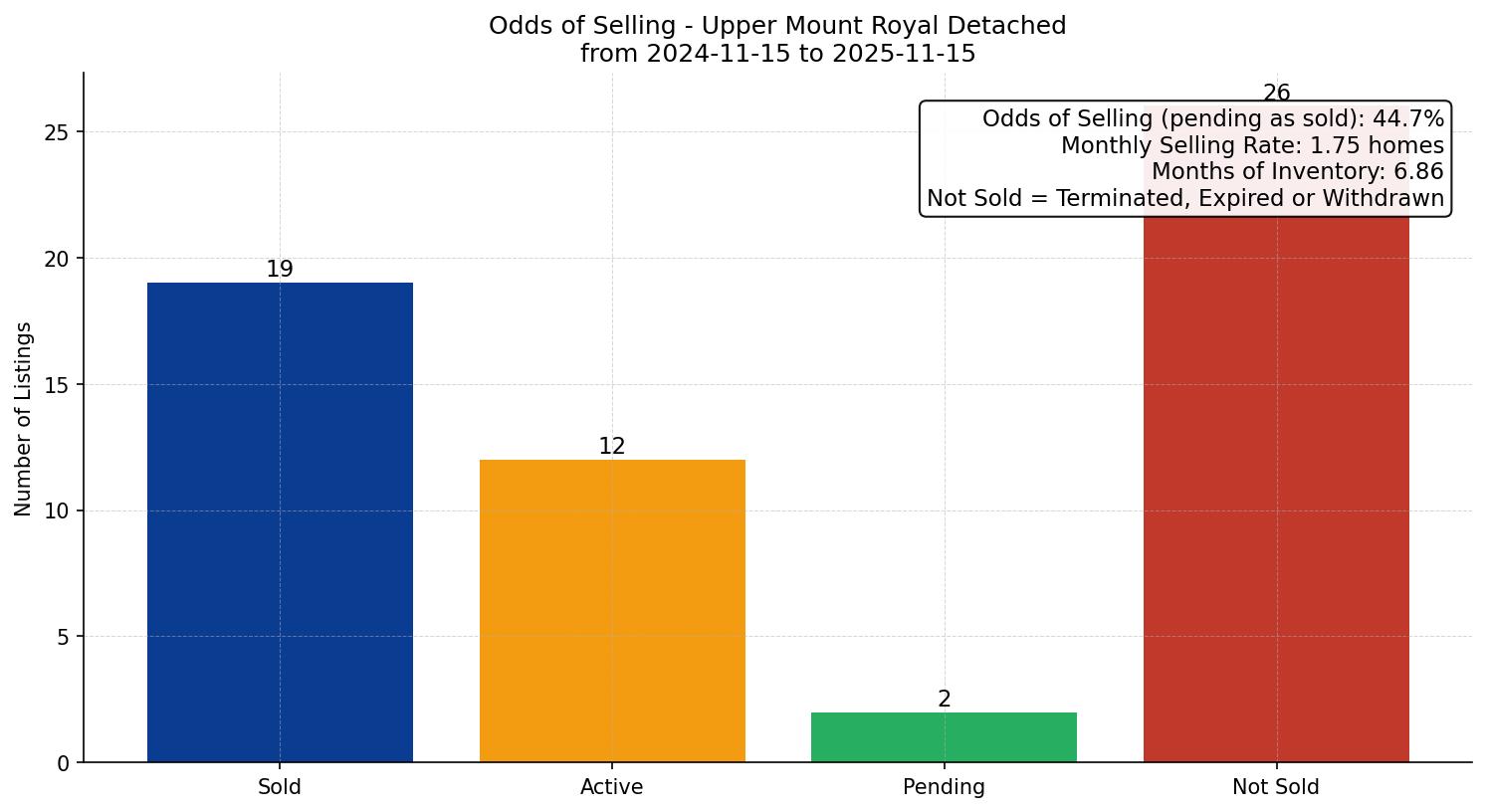 Upper Mount Royal Detached Odds of Selling – last 12 months