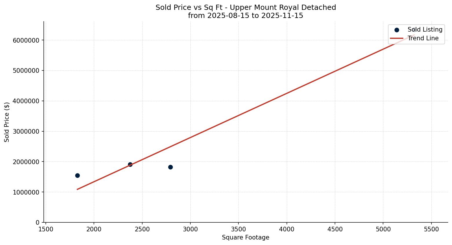 Upper Mount Royal Detached Price vs. Square Footage – last 3 months