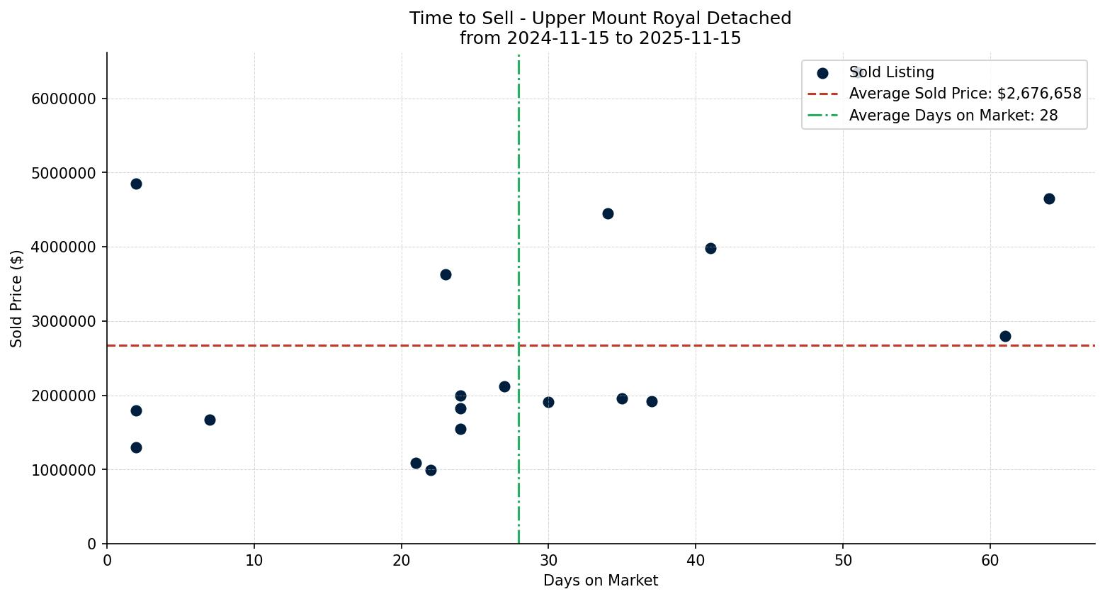 Upper Mount Royal Detached Time to Sell from 2024-11-15 to 2025-11-15