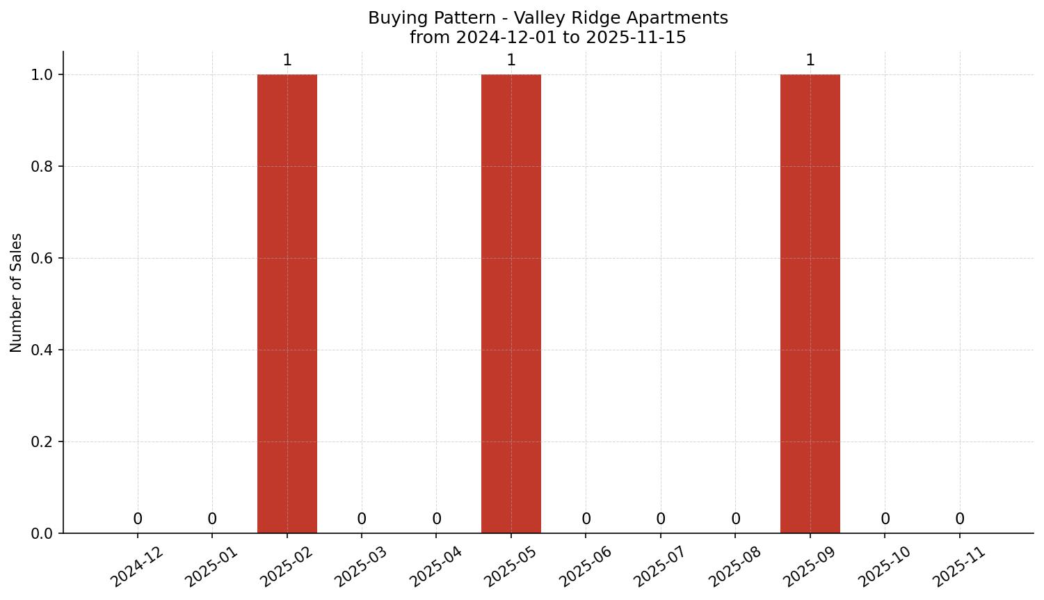 Valley Ridge Apartment Buying Pattern – last 12 months