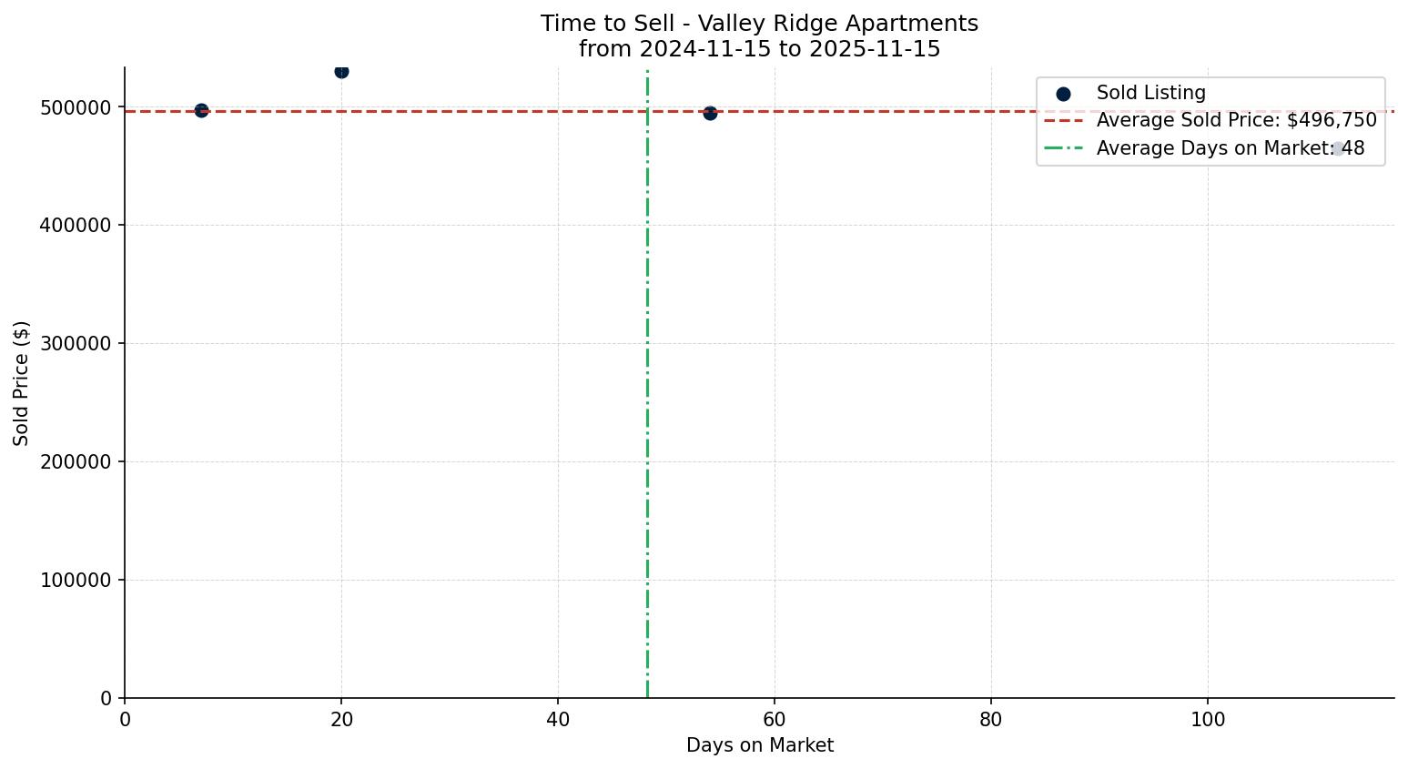 Valley Ridge Apartment Time to Sell from 2024-11-15 to 2025-11-15
