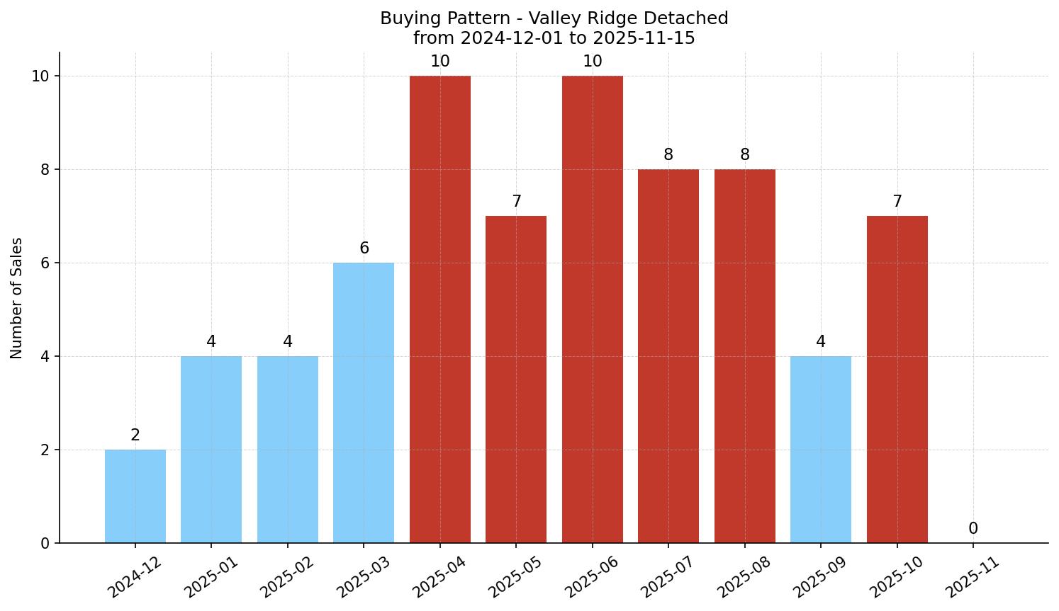 Valley Ridge Detached Buying Pattern – last 12 months