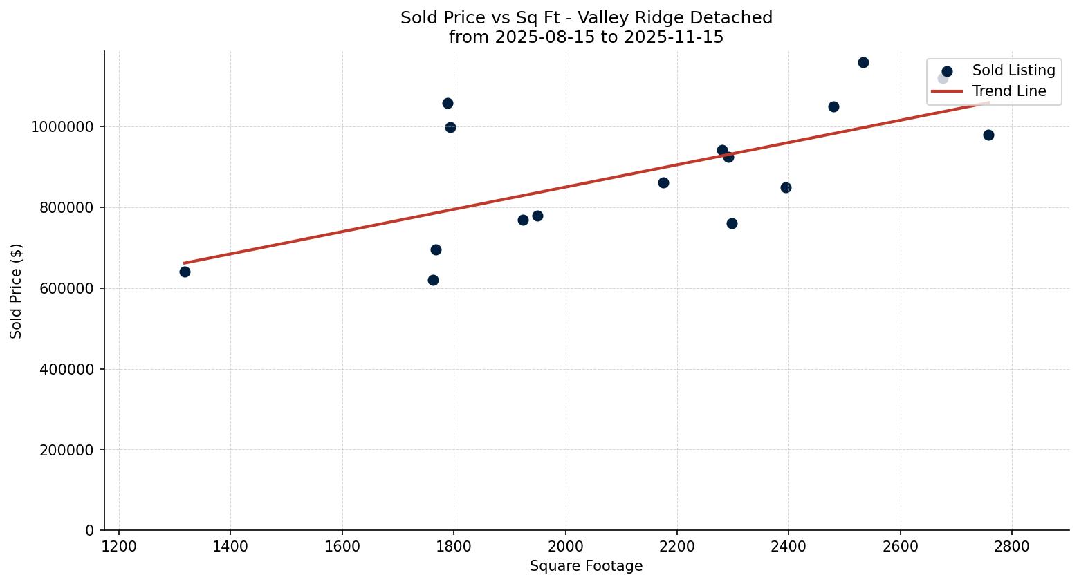 Valley Ridge Detached Price vs. Square Footage – last 3 months