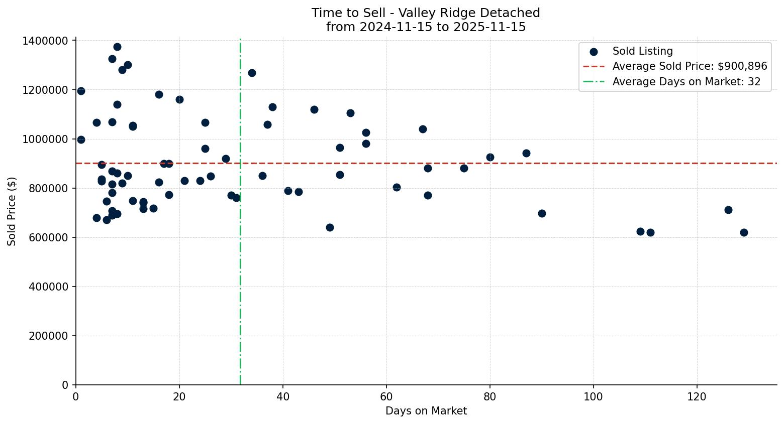 Valley Ridge Detached Time to Sell from 2024-11-15 to 2025-11-15