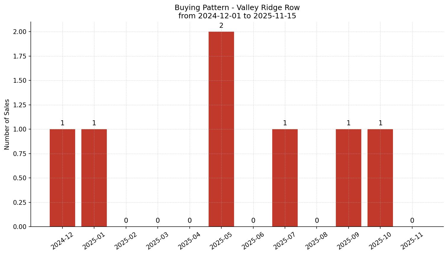 Valley Ridge Row/Townhouse Buying Pattern – last 12 months