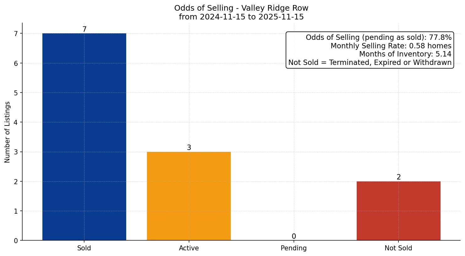 Valley Ridge Row/Townhouse Odds of Selling – last 12 months