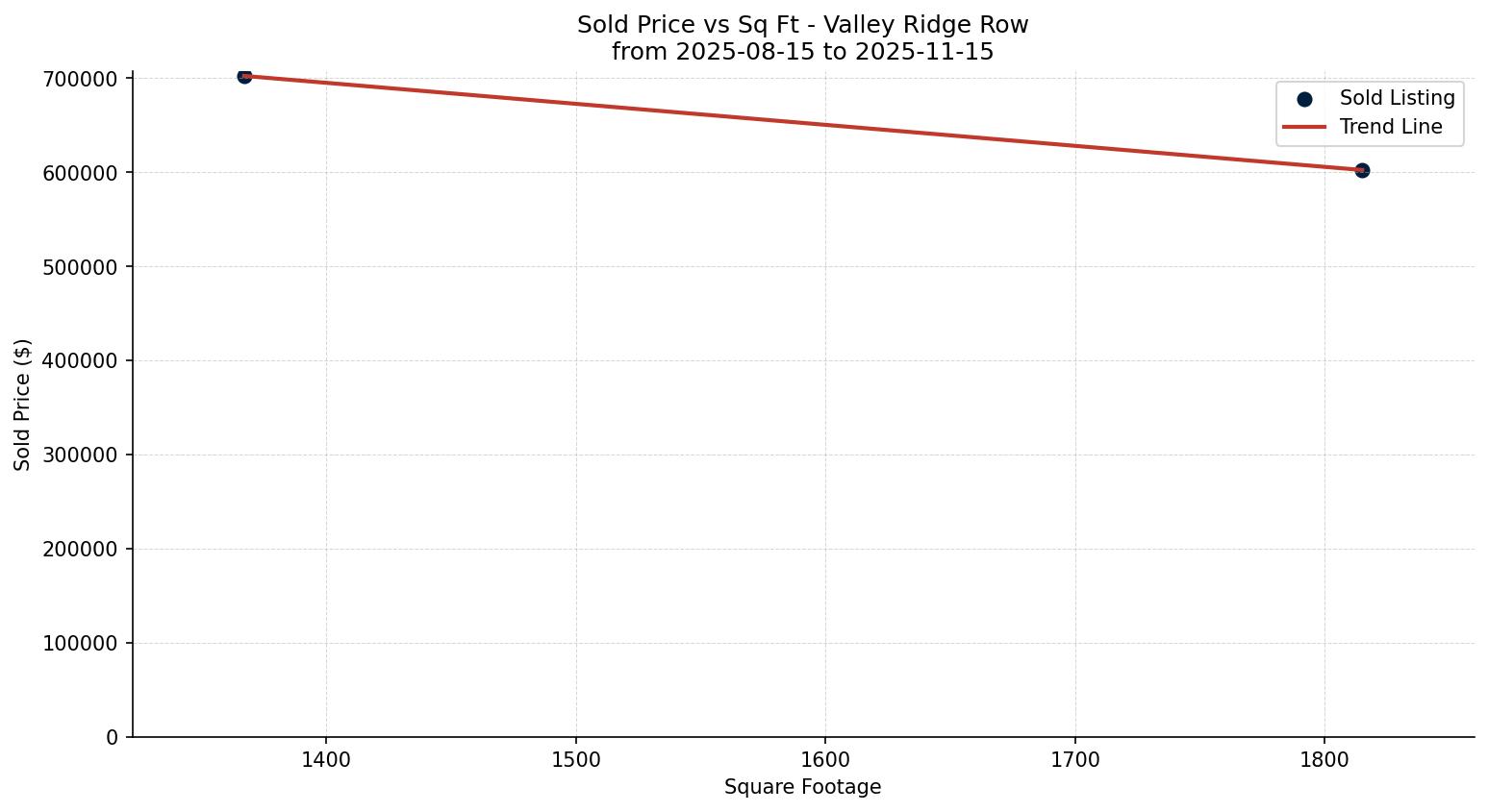 Valley Ridge Row/Townhouse Price vs. Square Footage – last 3 months