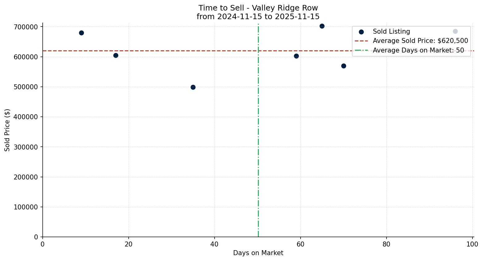 Valley Ridge Row/Townhouse Time to Sell from 2024-11-15 to 2025-11-15