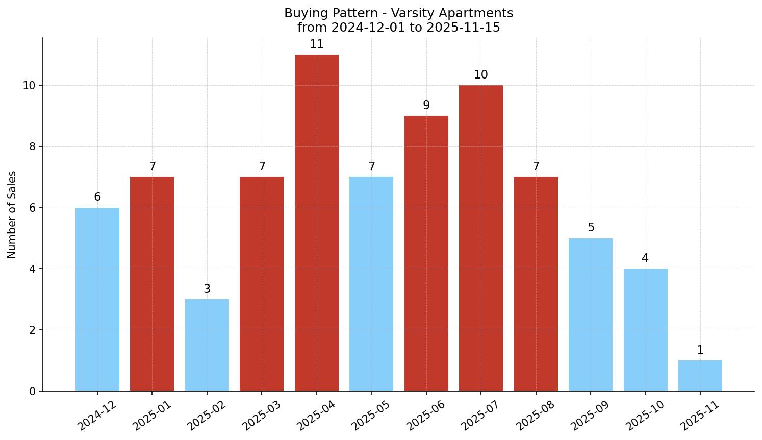 Varsity Apartment Buying Pattern – last 12 months