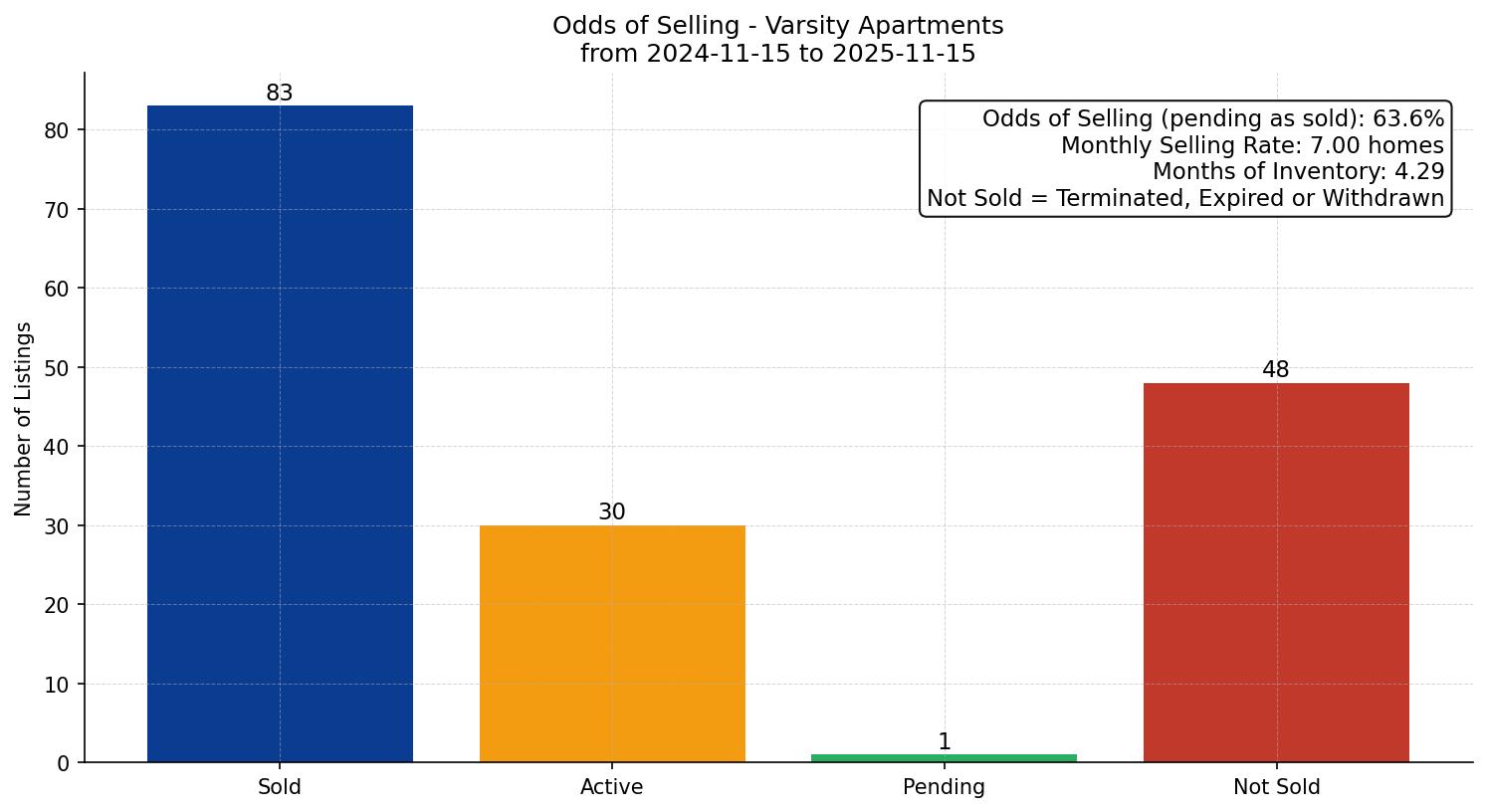 Varsity Apartment Odds of Selling – last 12 months