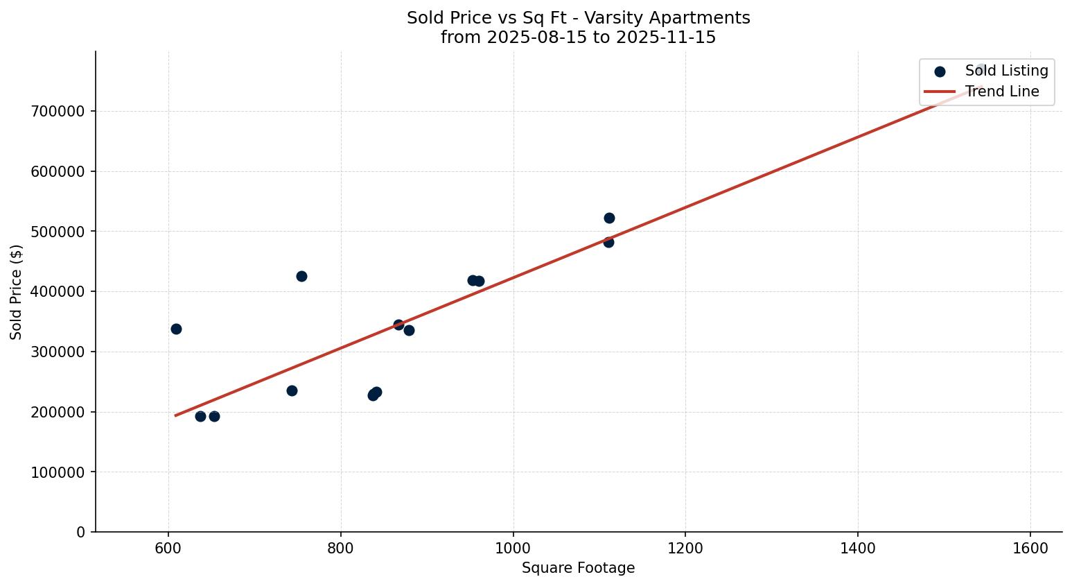 Varsity Apartment Price vs. Square Footage – last 3 months