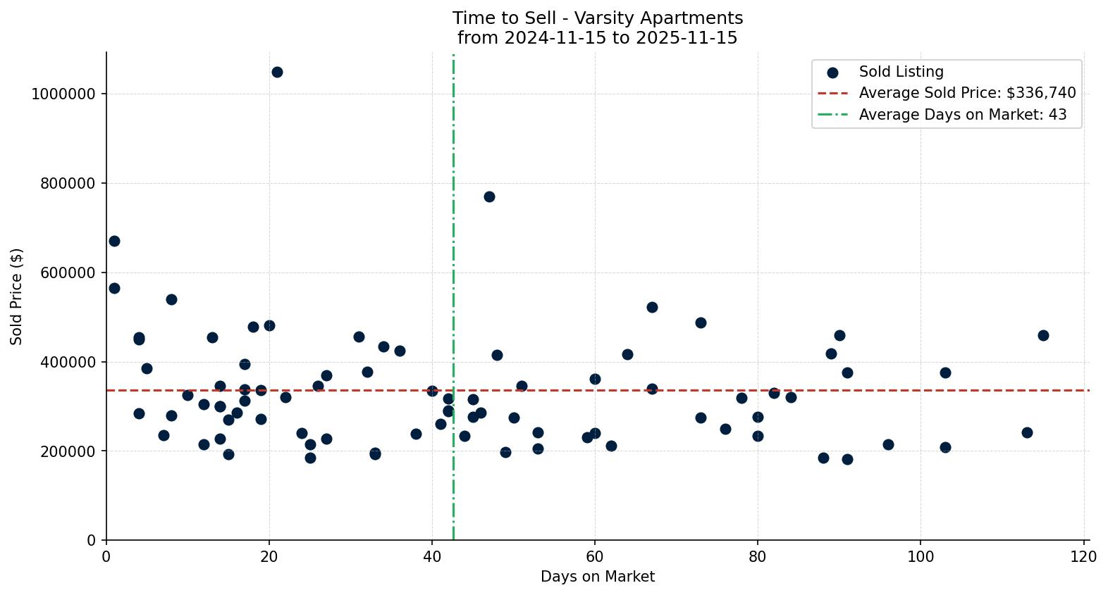 Varsity Apartment Time to Sell from 2024-11-15 to 2025-11-15