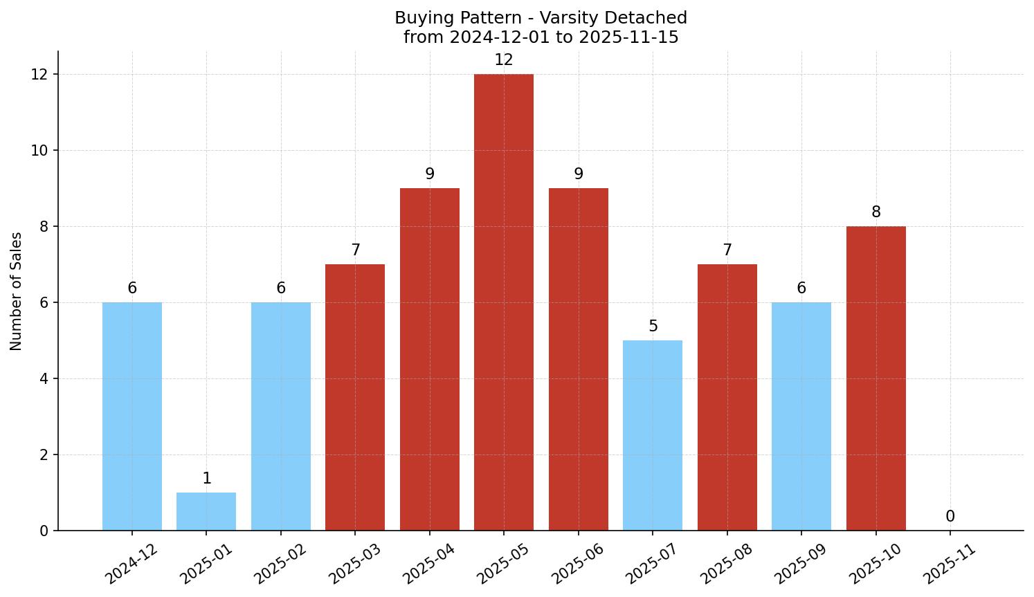 Varsity Detached Buying Pattern – last 12 months