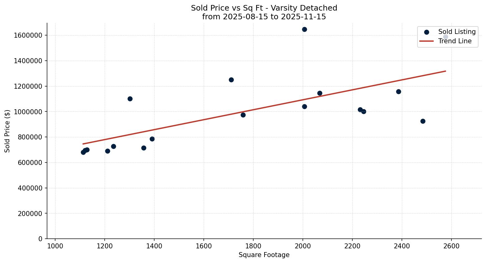 Varsity Detached Price vs. Square Footage – last 3 months
