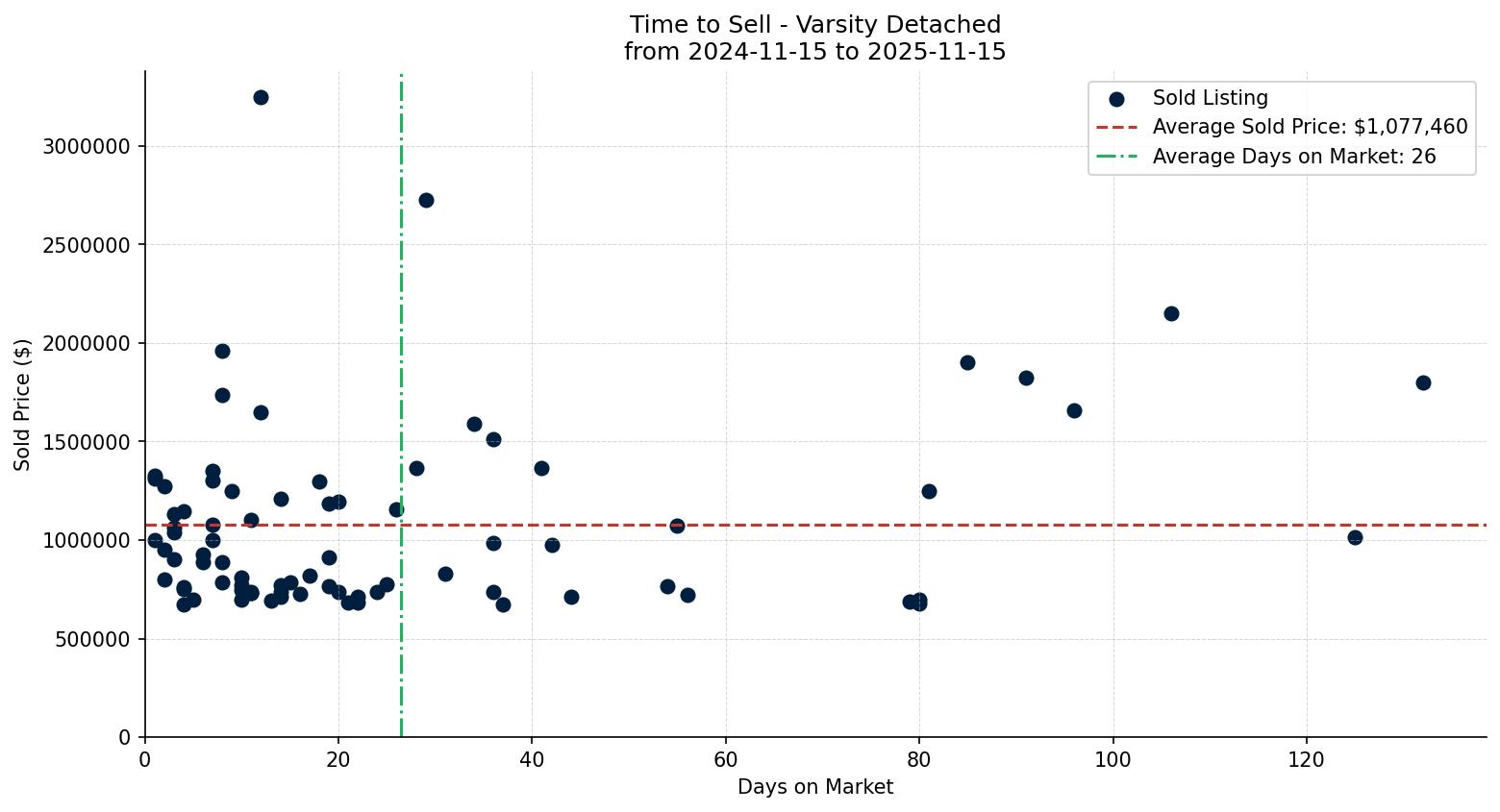 Varsity Detached Time to Sell from 2024-11-15 to 2025-11-15