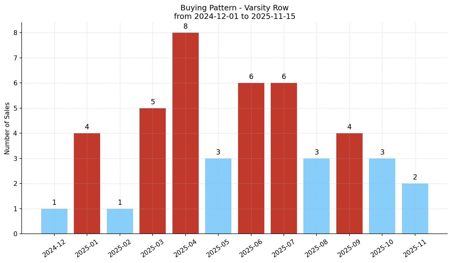 Varsity Row/Townhouse Buying Pattern – last 12 months